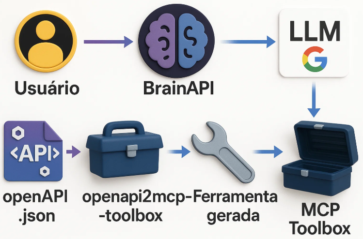 BrainAPI